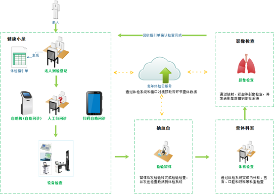 老年人体检系统(图1)