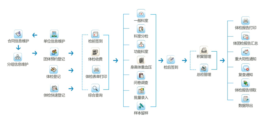 健康体检系统(图1)