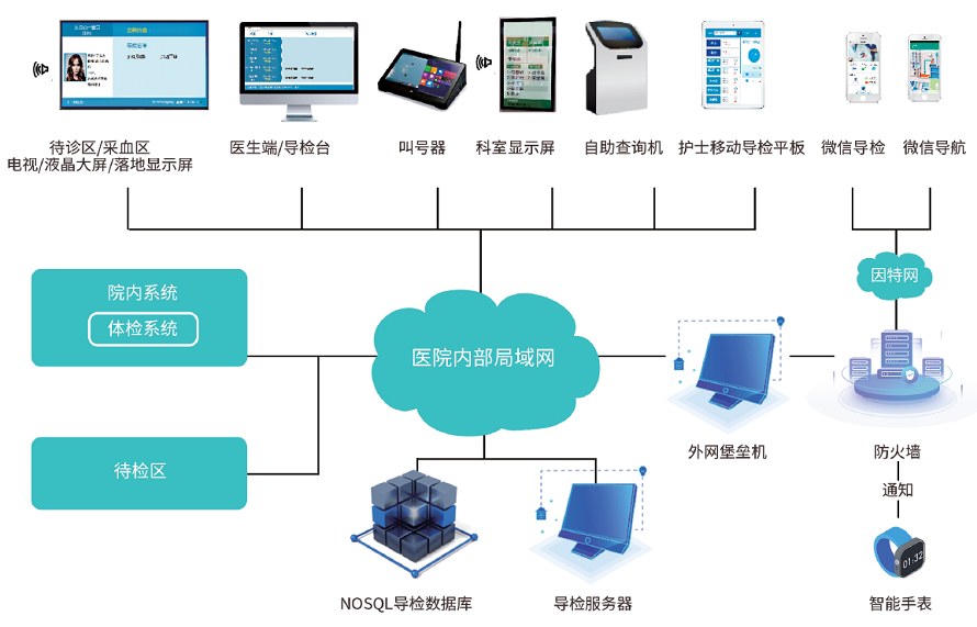 智能导检系统(图1)