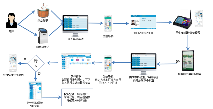 智能导检系统(图3)