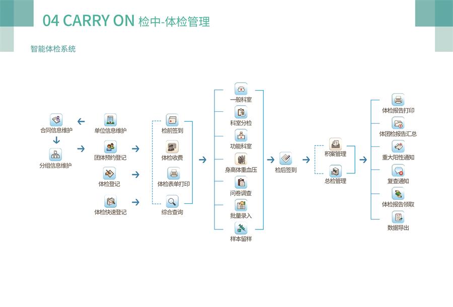 健康体检解决方案(图5)